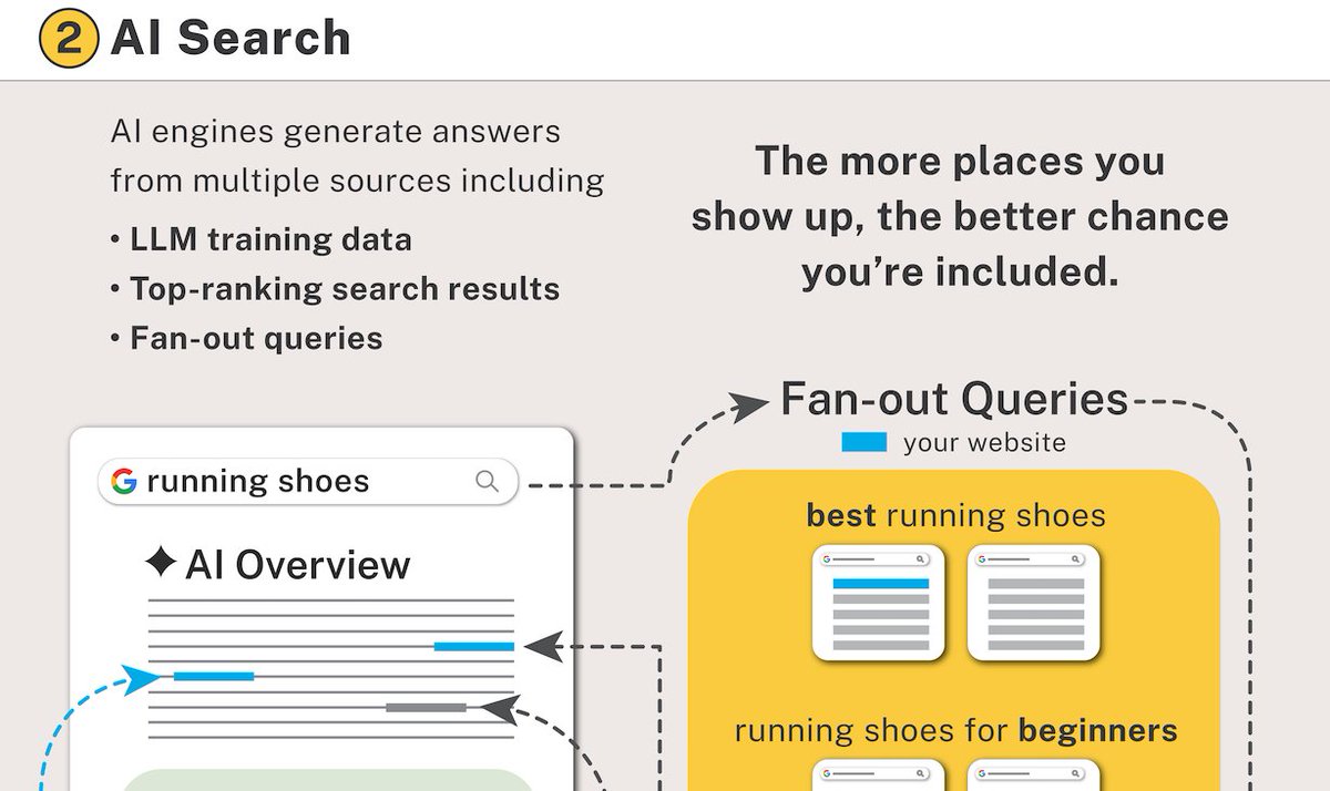 CyrusShepard's tweet photo. How are companies optimizing for AI fan-out queries? Some marketers do a variation of this process:

1) Use a keyword you already rank for
2) Find common fan-out queries
3) Determine the most important fan-out topics
4) Optimize your page—or create new pages—for the fan-out queries
5) Measure the results

I couldn’t find a great step-by-step guide on how to optimize this process, so I wrote one...
