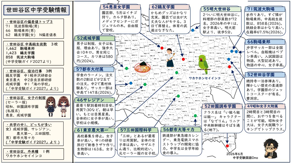 筑駒、駒東、鷗友、東京農大第一など～ 世田谷区中学受験情報 (2026年6