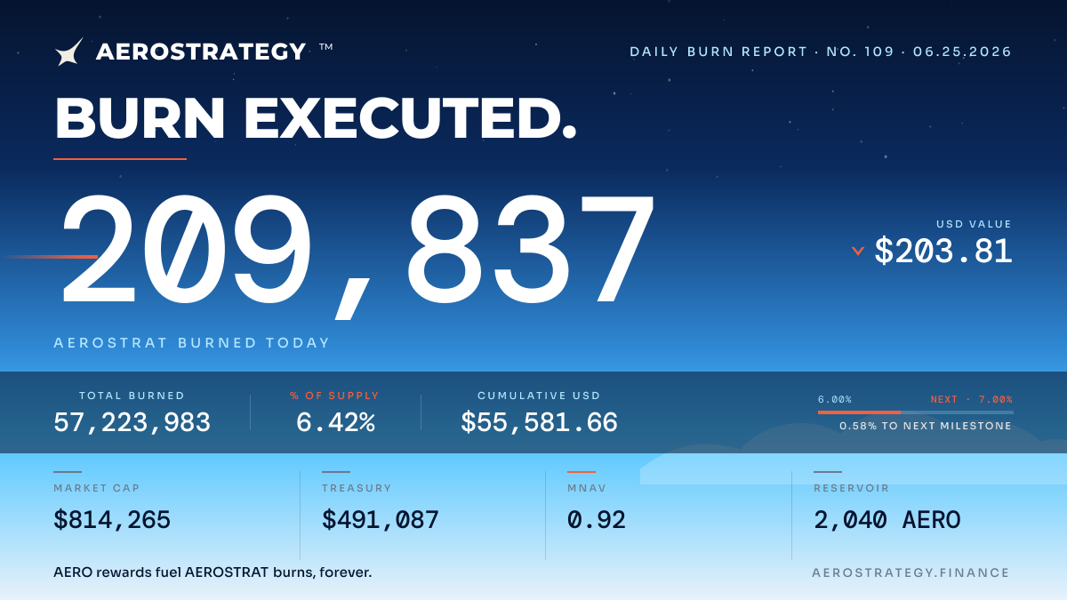 aerostrategyfi's tweet photo. 🔥 $AEROSTRAT Daily Burn Report 🔥

https://t.co/qWmVdGl4f8

https://t.co/BmXhLsGryu https://t.co/8Cb86i3QVH