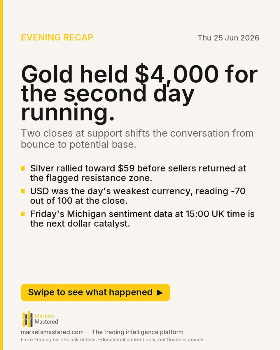 marketsmastered's tweet photo. Gold held $4,000 for the second day running.

May PCE came in at 4.1% annually, in line on the headline but with core nudging slightly above forecast at 3.4%. The monthly reading was one tenth below expectations, and that single decimal point was enough to trim September hike odd https://t.co/DlSyPjcA2c