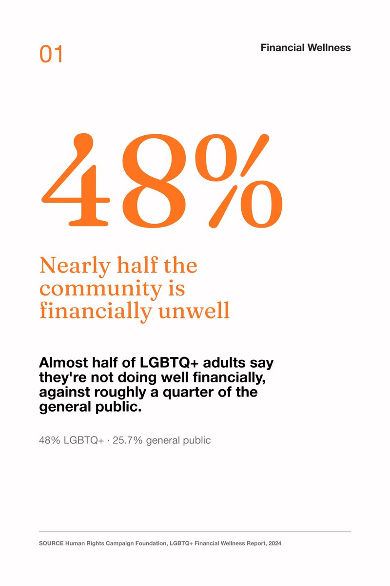 solofunds's tweet photo. This Pride Month, we pulled five numbers on what the LGBTQ+ community pays to participate in the financial system.

Nearly half of LGBTQ+ adults report being financially unwell, compared to about a quarter of the general public. Almost one in three say they've faced discrimination just trying to access financial services. The wage gap sits at roughly 90 cents on the dollar, and it's wider for trans, nonbinary, and BIPOC members of the community. Housing costs land harder too, with more LGBTQ+ households struggling to make payments than their peers. And discrimination in financial services didn't improve last year. It rose 7 points. 

SoLo Funds exists to close this gap. A community lending model, where members lend to and borrow from each other in small amounts, doesn't run anyone through a credit check or a loan officer who can turn them away.

Every stat here is sourced on the slide. Swipe through.