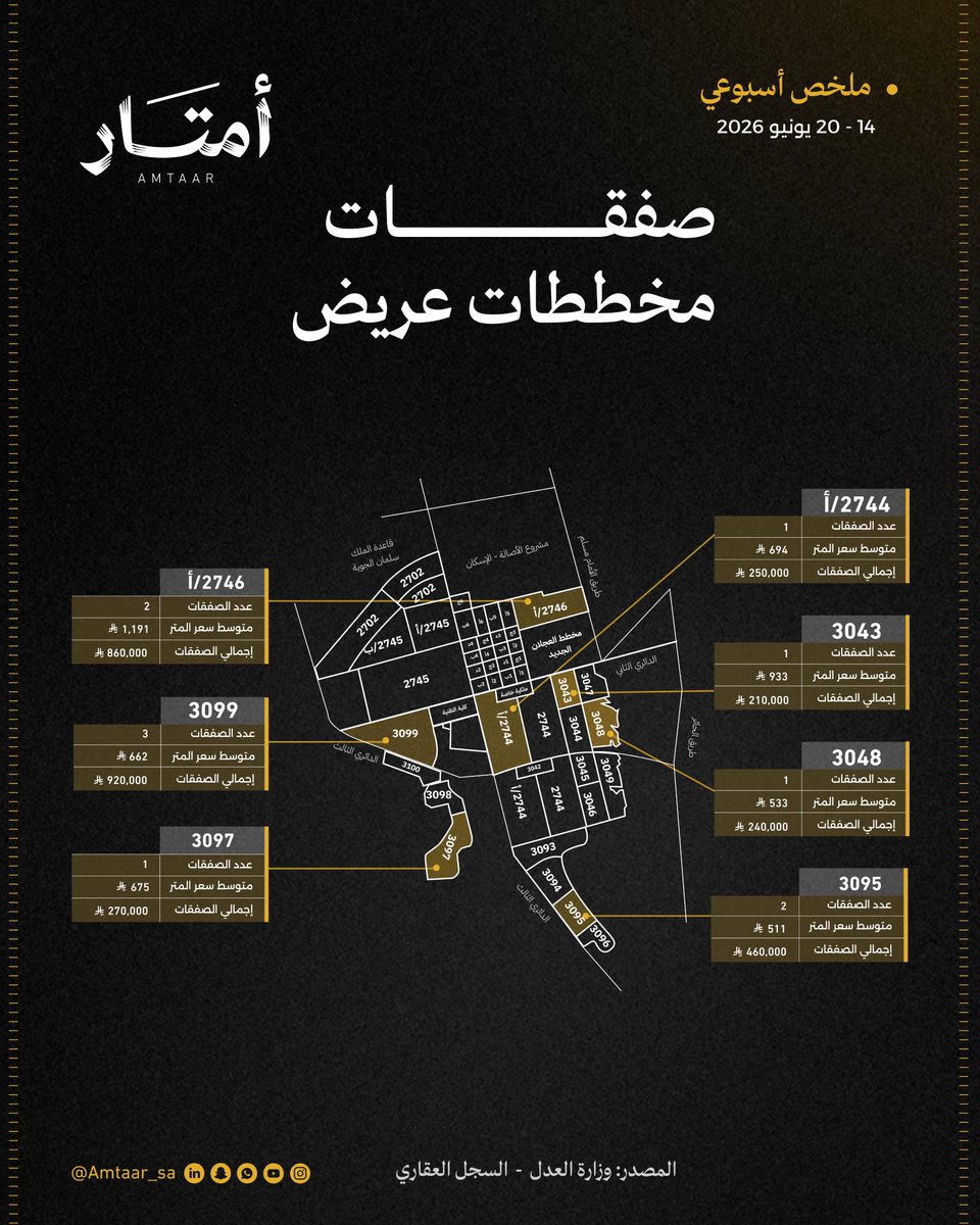 Amtaar_sa's tweet photo. الملخص الأسبوعي لصفقات مخططات عريض 🛑 https://t.co/7HK9OO7uK0