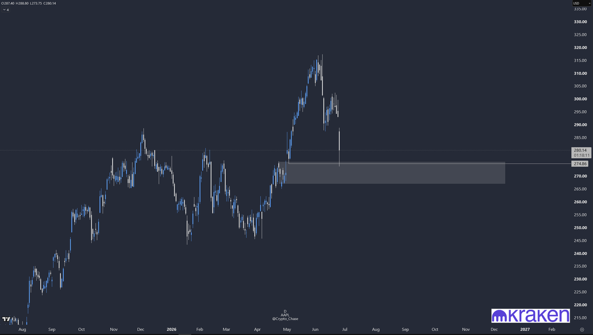 Crypto_Chase's tweet photo. $AAPL update

Came down and swept the low, currently in profit. Won't be surprised if it comes back down lower though. I only got like half my fills anyway so sort of hope it does. https://t.co/giSjgn2Q4g