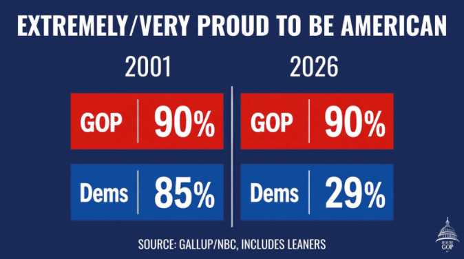 RepBuddyCarter's tweet photo. Millions of World Cup fans visiting America, raving about our country's greatness.

Meanwhile Democrats: https://t.co/pQzMiASXE6