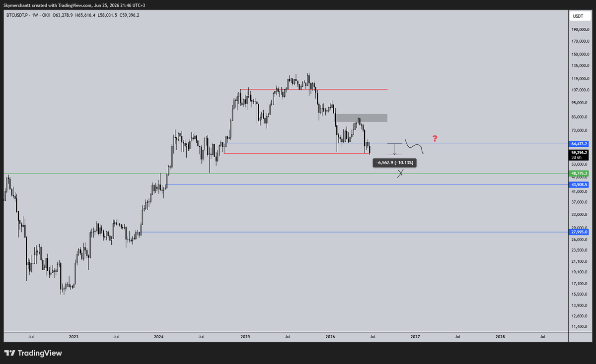 skymerchant's tweet photo. bitcoin:native 

I'm not a big fan, but anyway, if we start getting daily closes below the red line, my first target will be between 55-56. However, if the price reclaims the 65 level, then we can talk about a bullish scenario. For now, hail bears. https://t.co/5ztJFORM5o