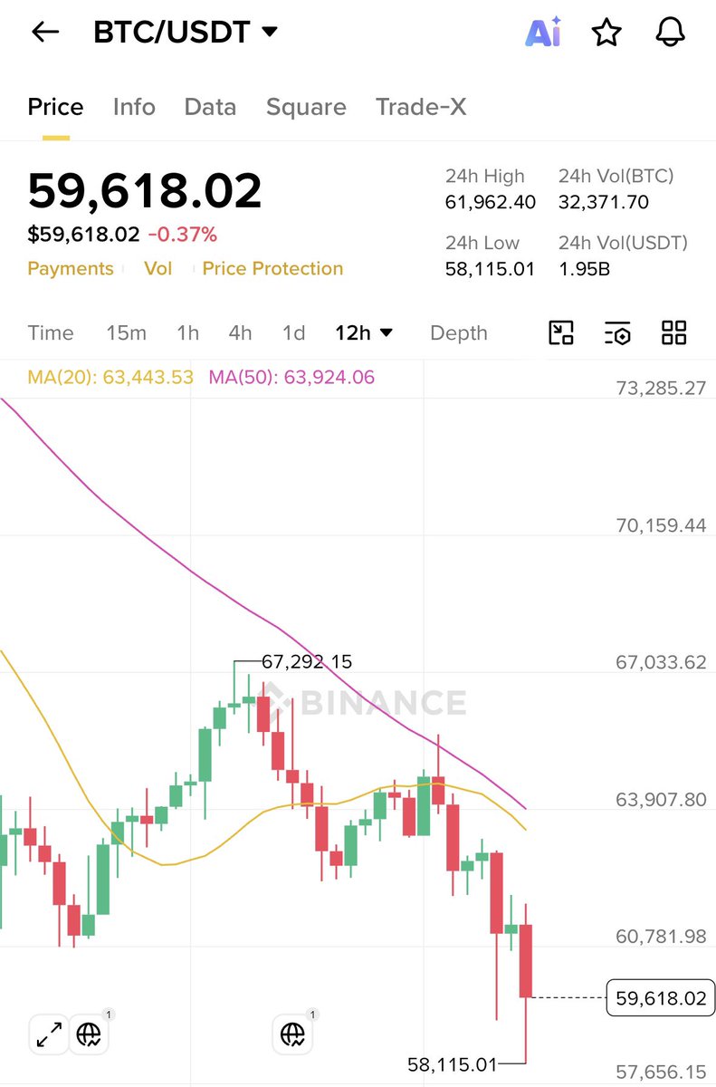 SamWilliam18504's tweet photo. @BitcoinMagazine If you can't handle #Bitcoin at a 5% drop, you don't deserve it at a 50% pump.
Stop checking the 1-minute charts and go touch some grass. The macro trend hasn't changed. 🤫
Drop your $BTC price prediction for the end of the month below! 👇
#BtcDip #bitcoin #crypto https://t.co/0DWKl4kODQ