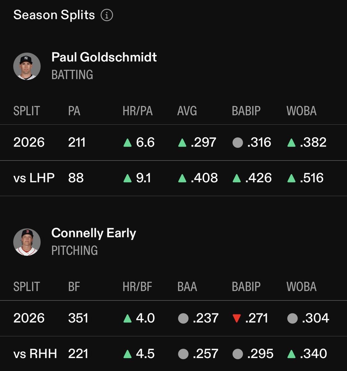WallaBets's tweet photo. Are you staying on the Goldy 🚂 tonight? He just keeps chugging along against LHPs. He gets Connelly Early and his slate leading 10.8 barrel % to start this one.

📊 @propsdotcash w/ the data https://t.co/IKyUvppbay