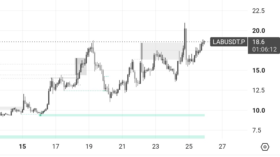 CryptoSuperior0's tweet photo. $LAB. $15 to $20.

Called the level. Hit the level.

The chart doesn't lie. It never does. https://t.co/2jxt0iKjYa