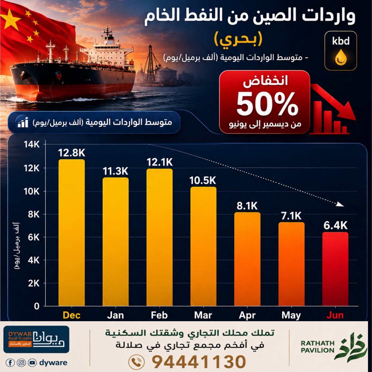 ec__om's tweet photo. 🔴 مؤسس merchant

الجميع يحتفل بانخفاض أسعار النفط

إنهم يغفلون عن القنبلة المخفية في انخفاض واردات الصين من النفط الخام إلى النصف

5-6 ملايين برميل يوميًا من الطلب الذي توقف فقط

عندما يتعافى هرمز بالكامل وتعيد الصين التخزين، سيعود الطلب بقوة مدوية. https://t.co/mGti1PQJB2