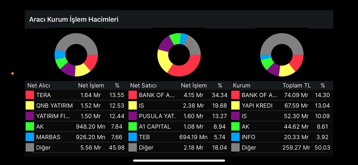 ExChange25's tweet photo. #meysu tahtasına bakacak olursak 8-10 Haziran’dan beri güzel bir alış sergiledi tahta içerisinde hala Midas kurumu’da bulunuyor. 13.95 altında kapanış yapmaz ise hızlı bir şekilde 15.20-15.50 bandına gidecektir şayet bir bozulma olmaz ise ilk deneyeceği rakam 16.30. https://t.co/pHXg4IVAtj
