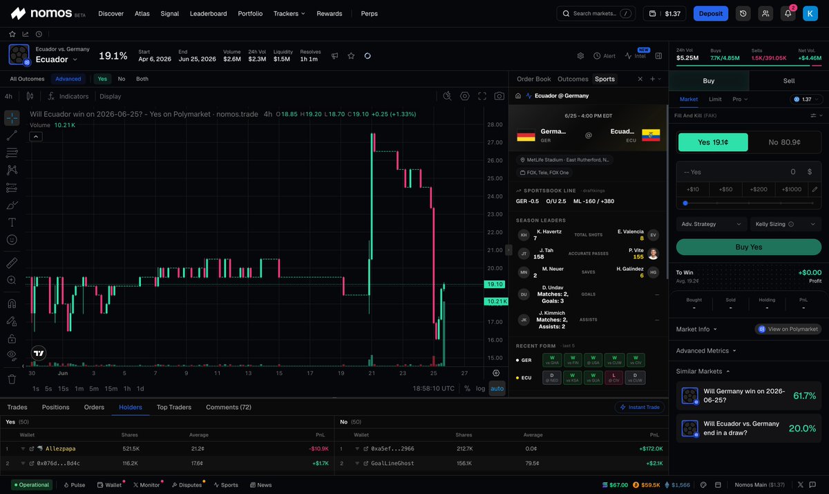 tradenomos's tweet photo. WALLET ALERT: this trader just put $110K on Ecuador to beat Germany at 21¢ today.

521,000 shares at an average of 21 cents. If Ecuador wins, it pays out around $521K, nearly 5x his money.

The catch? Ecuador hasn't scored a single goal all tournament, and Germany hasn't conceded one.

He's betting $110K on a 0-0 team to suddenly break a defense that hasn't cracked yet.