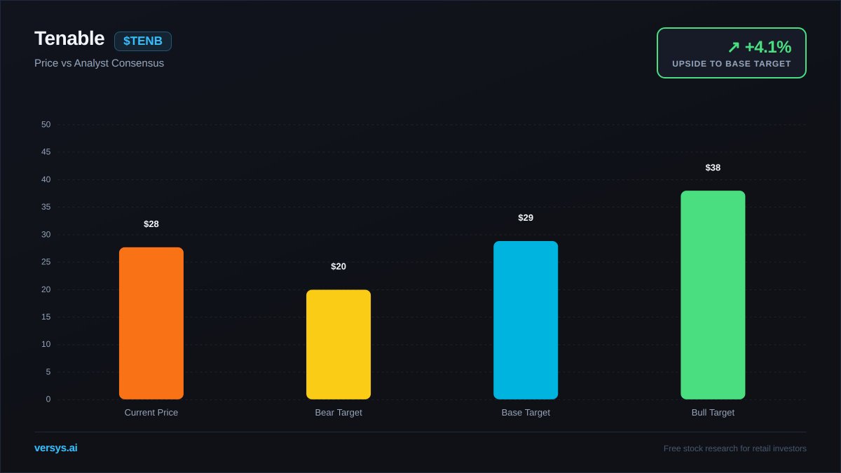 VersysAI's tweet photo. $TENB is up 76.2% from its 52W low of $15.73.

Current price $27.72 is 22.3% below its 52W high of $35.69.

Analyst target $28.85 offers 4.1% upside.

Gross margin stands at 78.2%.

Revenue growth 9.6% YoY. https://t.co/rsUlDfPmim