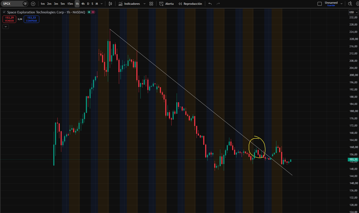 GranMag0's tweet photo. $SPCX 

Rompe al alza 📈el canal bajista que llevaba respetando desde ATH

¿Estáis acumulando en estos precios o lo esperas más abajo? 🤔 https://t.co/17mLQR6xOX