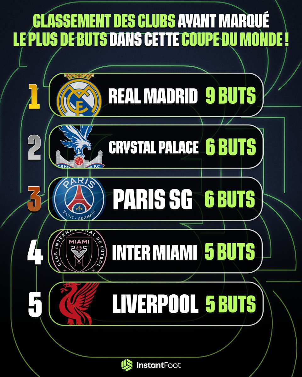 lnstantFoot's tweet photo. 🚨LE REAL MADRID EST LE CLUB LE PLUS BUTEUR DE CETTE COUPE DU MONDE ! 🤍 ⚽️ 🌎

En deuxième position, on retrouve... CRYSTAL PALACE ! 🦅 😮 https://t.co/WnykJS8WYH