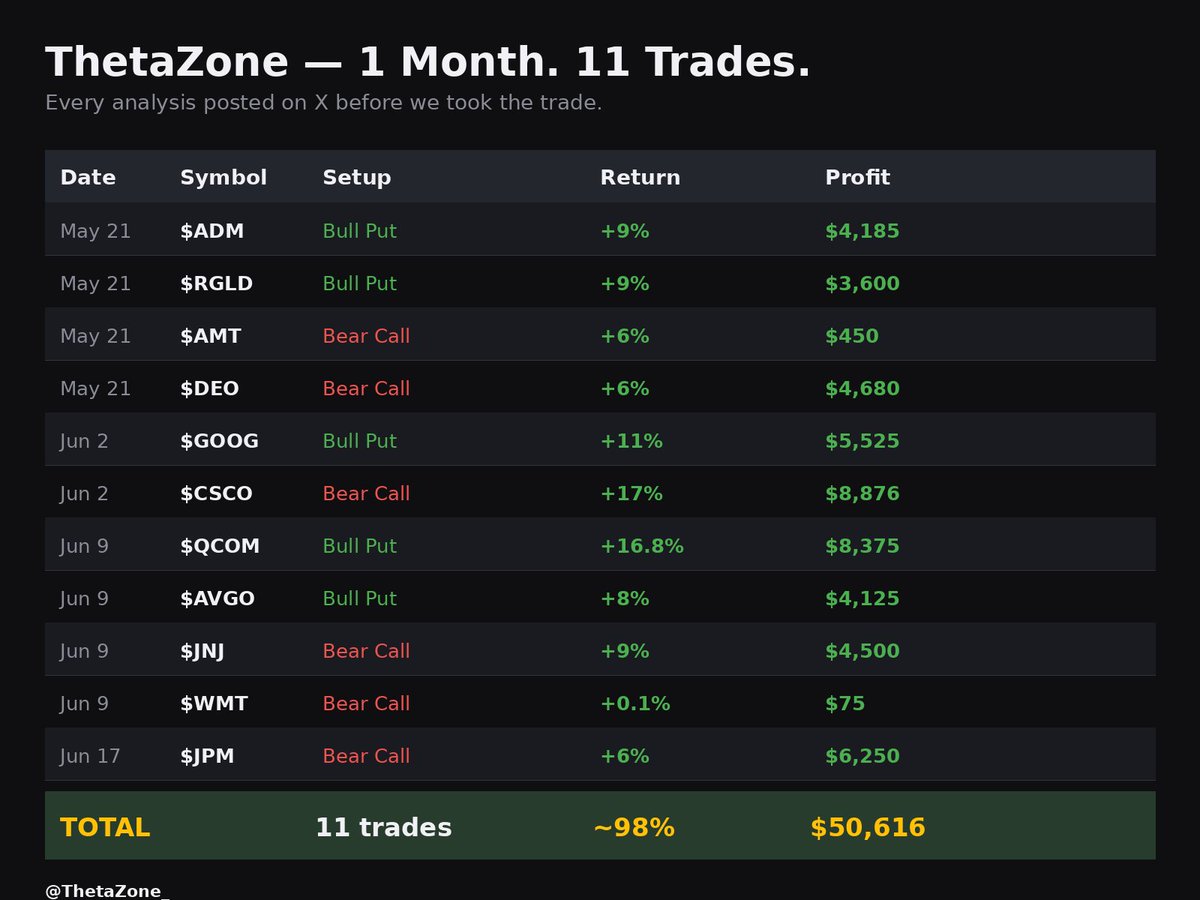 ThetaZone_'s tweet photo. Last month at ThetaZone : $QCOM, $AVGO, $JPM, $GOOG among them:
11 trades. ~98% combined return on capital risked. $50,616 net profit.
Every analysis posted on X before we took the trade.
You saw the scans. Did you act?
Follow @ThetaZone_ + bell on so you don't miss the next one. https://t.co/Ju9C723hcu