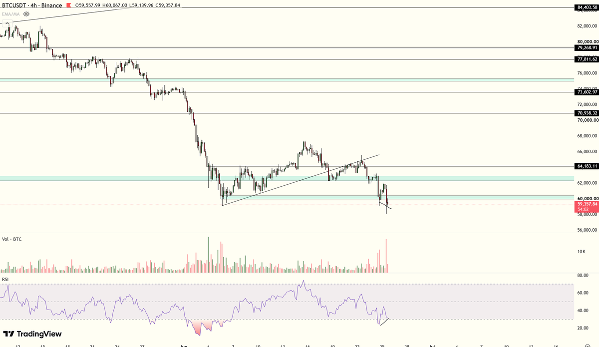 psyfides's tweet photo. $btc positive divergence https://t.co/P1ewy9fHhv