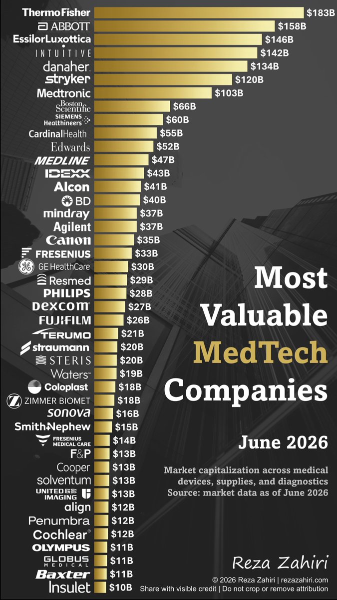 rezazahiri's tweet photo. Here’s a look at some of the world’s most valuable publicly traded MedTech companies by market capitalization across medical devices, medical supplies, and diagnostics: https://t.co/B1Ggg1VWsD