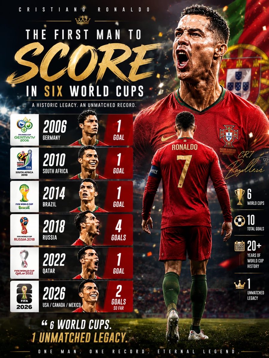 almshaiqh's tweet photo. @Cristiano الأرقام هي من تتحدث ايها الاسطوره . https://t.co/ArcvFOjpBC