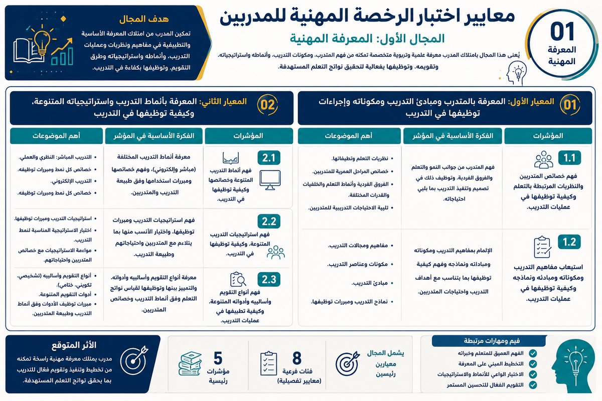 Eidalalwani's tweet photo. اختبار 
#الرخصة_المهنية_للمدربين
سيكون بعد أسبوع ان شاء الله 
تحديداً الخميس القادم 

هل أنتم مستعدون؟

في هذه السلسلة سأرفق لكم بعض ما لدي في هذا المجال،
لست الأفضل ولا أدعي الكمال، ولكنها مساهمات نرجو أن تنفع
نبدأ برابط اختبار محاكي على المجال الأول: المعرفة المهنية
https://t.co/DGjbyEIG99