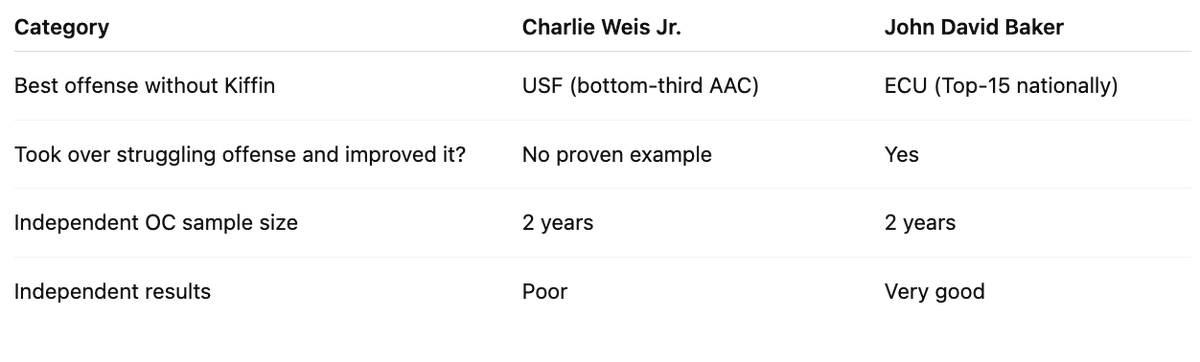 BarrettLM's tweet photo. @HeauxKiffin69 Weiss vs Baker: One took an offense at ECU ranked outside of the top 80 and made them top 15 – very close to what Lane did at UT and FAU.  

Weiss has never in his life improved an offense on his own. Not once. 

Lane is better than JDB. But JDB is so much better than Weiss. https://t.co/dlIle0Gul3
