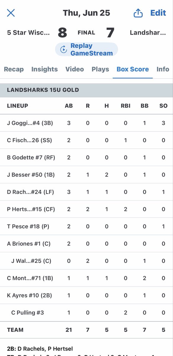 Landsharks2029's tweet photo. Tough loss to open up pool play.
Highlights:
@TristanPC18 5.2IP 5H 8K 0ER
@JexleyBesser 2-2
@ParkerH_Shark15 2B 2RBI
@Drachels24 2B 
@ChaseMontague29 1-1 2BB https://t.co/gG2yn8TXxI