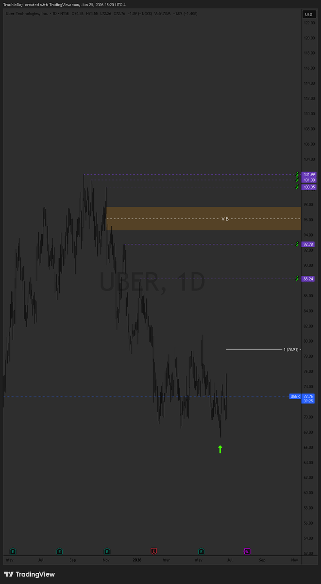 troubledoji's tweet photo. Nancy P got in place with $UBER as it prepare to exit a trough in a liquidity market. I think that's a dope move of her considering how liquidity the market it. #PhuckYoGuru #NotAdvice #Trading #Forex #Options #Futures #TroubleDoji $NQ $QQQ #2500GONE #ShowMeTheProcess https://t.co/StSzTFk2nr
