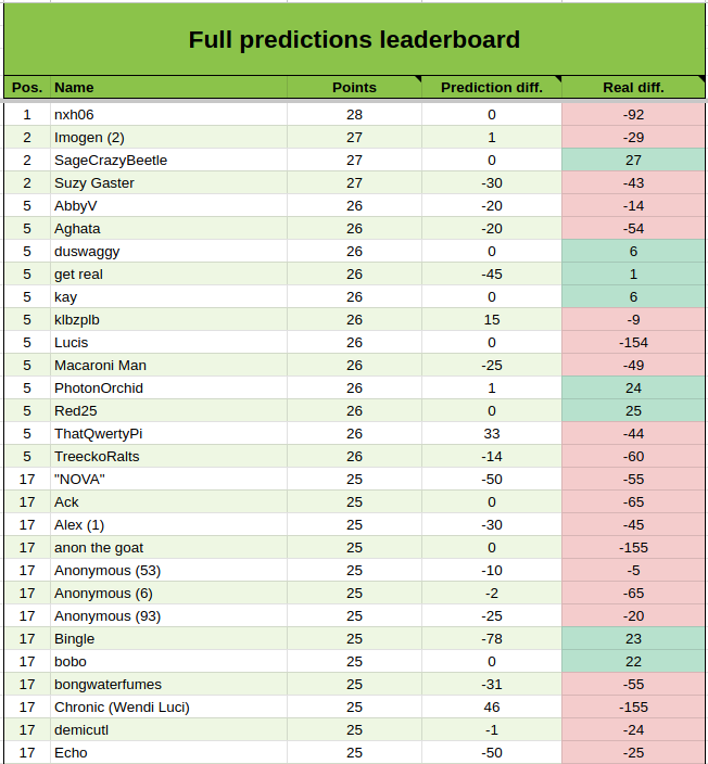 marti0052's tweet photo. A while ago, I asked Deltarune fans about their Chapter 5 predictions. Now that it's out, they have started earning points!

Only 39 possible points have been awarded so far, but if you want to see how nearly 1.6k fans thought the chapter would go, click the link below! https://t.co/z4rmE8lWt6