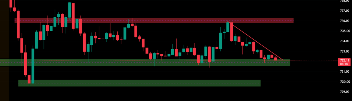 preetkailon's tweet photo. $SPY Back to 732... Getting interesting here.. https://t.co/ciwb47wAbg