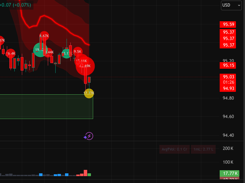 ApolloPerforms's tweet photo. $BABA 5 minute candles, 25 minutes left in session.

$94.80 is an important level, sellers are stepping in hard here. https://t.co/gcpdPqqmHv