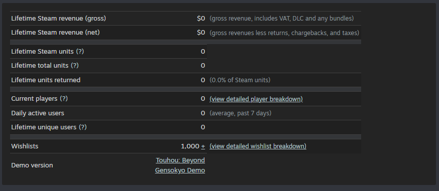 FUF_Games's tweet photo. we actually hit 1k wishlists!

honestly, just want to say a huge thank you to everyone who added Touhou: Beyond Gensokyo to their lists. seeing this kind of support is incredibly motivating and just makes me even more excited to share the final game with you all.

#indiegame https://t.co/He5ZNJ5NIY