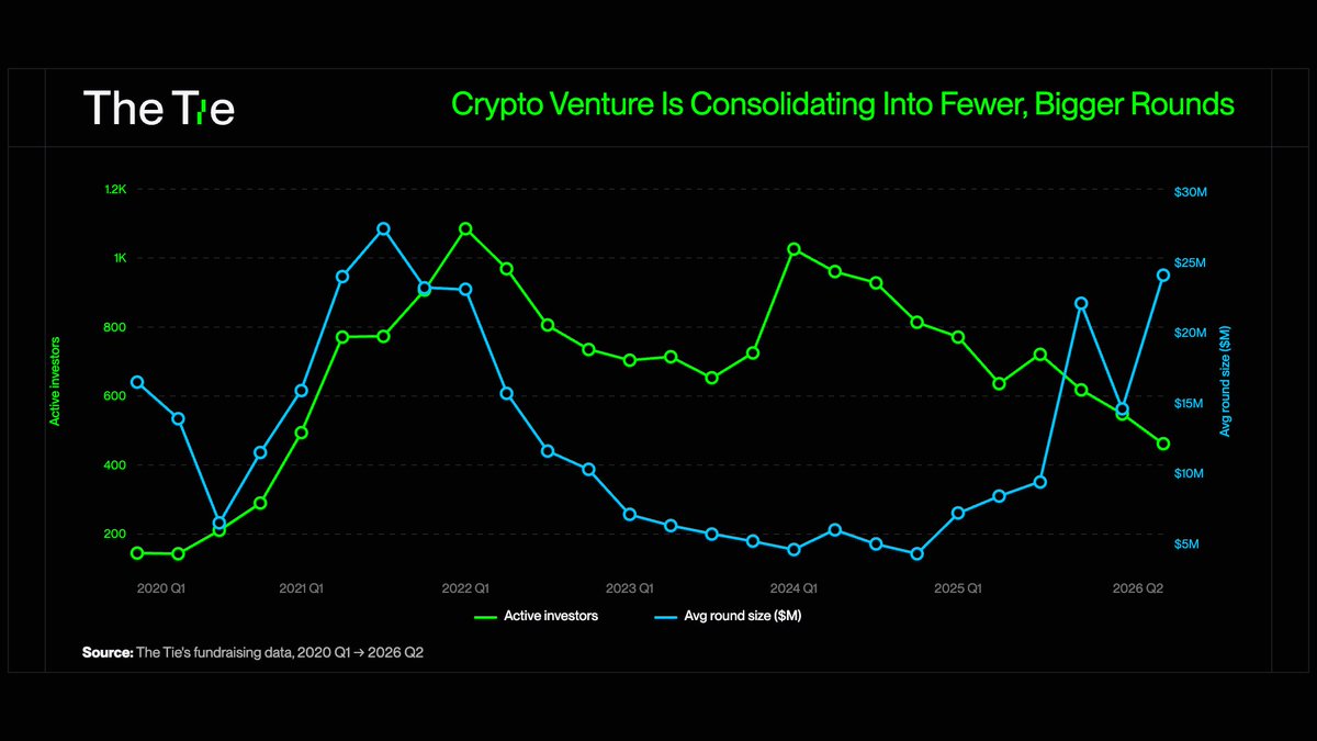 TheTieIO's tweet photo. The investor count is only half the story. 

The VCs still active are writing much bigger checks.

There are ~57% fewer of them than at the 2022 peak, but the average round is back near its 2021 size (~$23M).

So crypto VC isn't vanishing, it's just consolidating into fewer, bigger players.