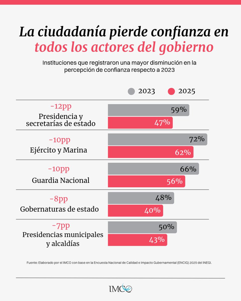imcomx's tweet photo. ¿Se debilita la confianza en las instituciones? 🤔🇲🇽
Datos de la ENCIG del INEGI muestran que entre 2023 y 2025 disminuyó la confianza ciudadana hacia la Presidencia, Fuerzas Armadas y alcaldías. 📉
Fortalecer la democracia exige transparencia. https://t.co/MNzBs1QpIx