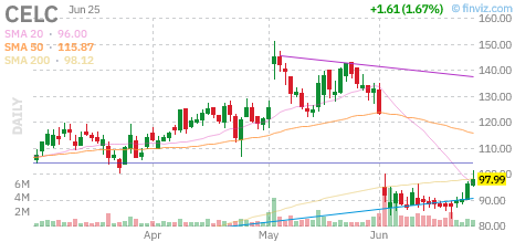 Domm_washington's tweet photo. $CELC’s $100 level has become the emotional pressure point before the FDA catalyst.

The breakout faded, showing active supply, but buyers still stepped in near the key zone.

My view: July 17 turns this level into an event-positioning fight.

Launch pad or ceiling?

$CELC #FDA https://t.co/ALPyC3AKTd