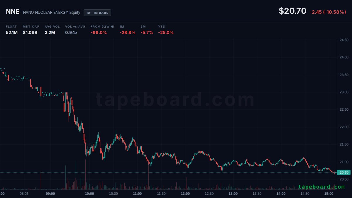 t_ity's tweet photo. $NNE fading hard, down 10.6% off yesterday's 23.15 close. these momo names cut both ways and the unwind can stack fast once it loses a level. watching to see if it finds a base or keeps bleeding. anyone catching a bid here or you waiting it out? https://t.co/x83TGCexEG