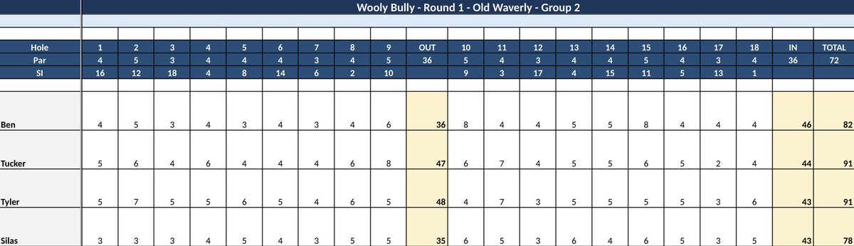 TheWoolyBully's tweet photo. Final from Round 1 https://t.co/glcvmm1r02