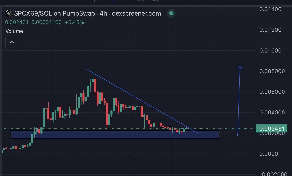 SneakyGems's tweet photo. I would say #SPCX69 has one of the best bottomed chart with great entry and r/r in trenches right now! 

First and only one strong beta / derivative play of trillion dollar stock company #SPCX on sol with over 5k holders, 8m ath and consolidating nicely at 2-3m range atm. 

Dedicated team, active community and with insane narrative which has fair potential to capture all the coming attention and huge mindshare of #SPCX in crypto, think the actual rally yet to come for this play and narrative, esp when macro starts to make some bounce and after less uncertainty! 

Im just hella comfy and bullish for its future, all it takes patience and conviction in memes.

Higher soon!