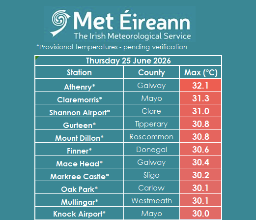 MetEireann's tweet photo. ℹ️Our stations have recorded #today temps of 30C🌡️ or higher across 11 regions📈
↪️While they are pending official verification, they indicate very hot conditions nationwide🥵

👉Stay hydrated👉Reduce time in direct sunlight👉Be aware of water safety👉Ensure pets remain cool https://t.co/ED2TjHZNxd
