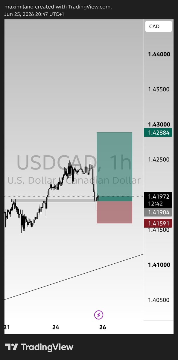 Maximilanoxii's tweet photo. What’s the higher probability setup here?
A) Short the rejection
B) Buy the dip / continuation long
C) Sit on hands

#USDCAD #Forex https://t.co/F3xhr7iGqn
