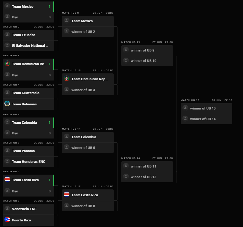 Sheep_VALORANT's tweet photo. [OFFICIAL] The NA &amp; CAC Esports Nations Cup qualifier Round 2 matchups are set:

Round 1:
🇪🇨 Ecuador vs El Salvador 🇸🇻
🇬🇹 Guatemala vs Bahamas 🇧🇸
🇵🇦 Panama vs Honduras 🇭🇳
🇻🇪 Venezuela vs Puerto Rico 🇵🇷

Round 2:
🇲🇽 Mexico
🇩🇴 Dominican Republic
🇨🇴 Colombia
🇨🇷 Costa Rica https://t.co/rjE6d9uG3t