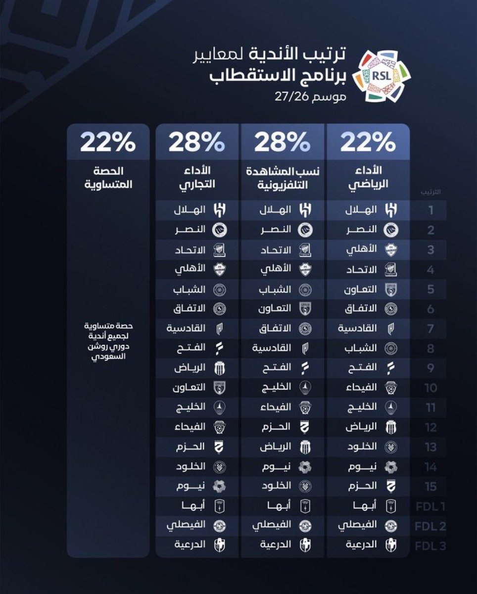 mlth3's tweet photo. 🚨🚨🚨🚨🚨  حرمان النصر من حقوقة 😱

كيف تم التلاعب بالمشاهدات لحرمان #النصر 

من الغباء التلاعب بالمشاهدات وتعتبر #فضيحة

بالعربي .. 
من تلاعب بالمشاهدات يستلاعب بغيرها
#طرشووووووووووووله https://t.co/lafjhzSoRC
