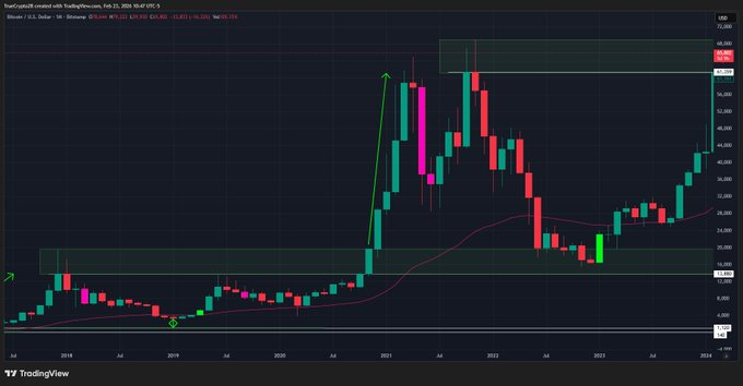 Truecrypto's tweet photo. Bitcoin has done a lot of wild things.

But one thing it has never done is break cleanly above a prior cycle’s highest monthly close, spend months building a new cycle above it, and then later close a monthly candle back below that same level.

For this cycle, that level is $61,359.

That was the October 2021 monthly closing high.

BTC threatened it in February, and bulls saved the monthly close at $66,985. Now, with less than a week left in June, it is testing that level again.

A wick below it is one thing. A monthly close back below it is different.

There is always a first time for everything, but from this specific monthly structure perspective, that would be a first in Bitcoin’s history.

We’ll know soon.