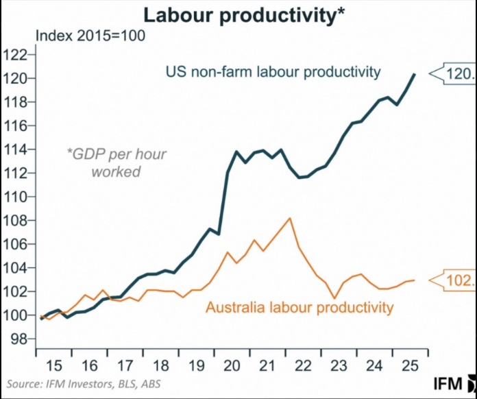 wally_waldo83's tweet photo. This jobs number needs context. You can create jobs by growing the productive economy, or you can create jobs by keeping the housing ponzi alive with record migration, bigger government, more regulation and a larger compliance industry to manage it all.

More people means more demand. More rules means more administrators. More bureaucracy means more public sector and private sector jobs servicing the bureaucracy, but that doesn’t automatically mean Australians are better off.

If jobs are rising while GDP per capita, housing affordability, productivity and real disposable income go backwards, it’s not an economic miracle, it’s population growth and bureaucracy dressed up as prosperity.