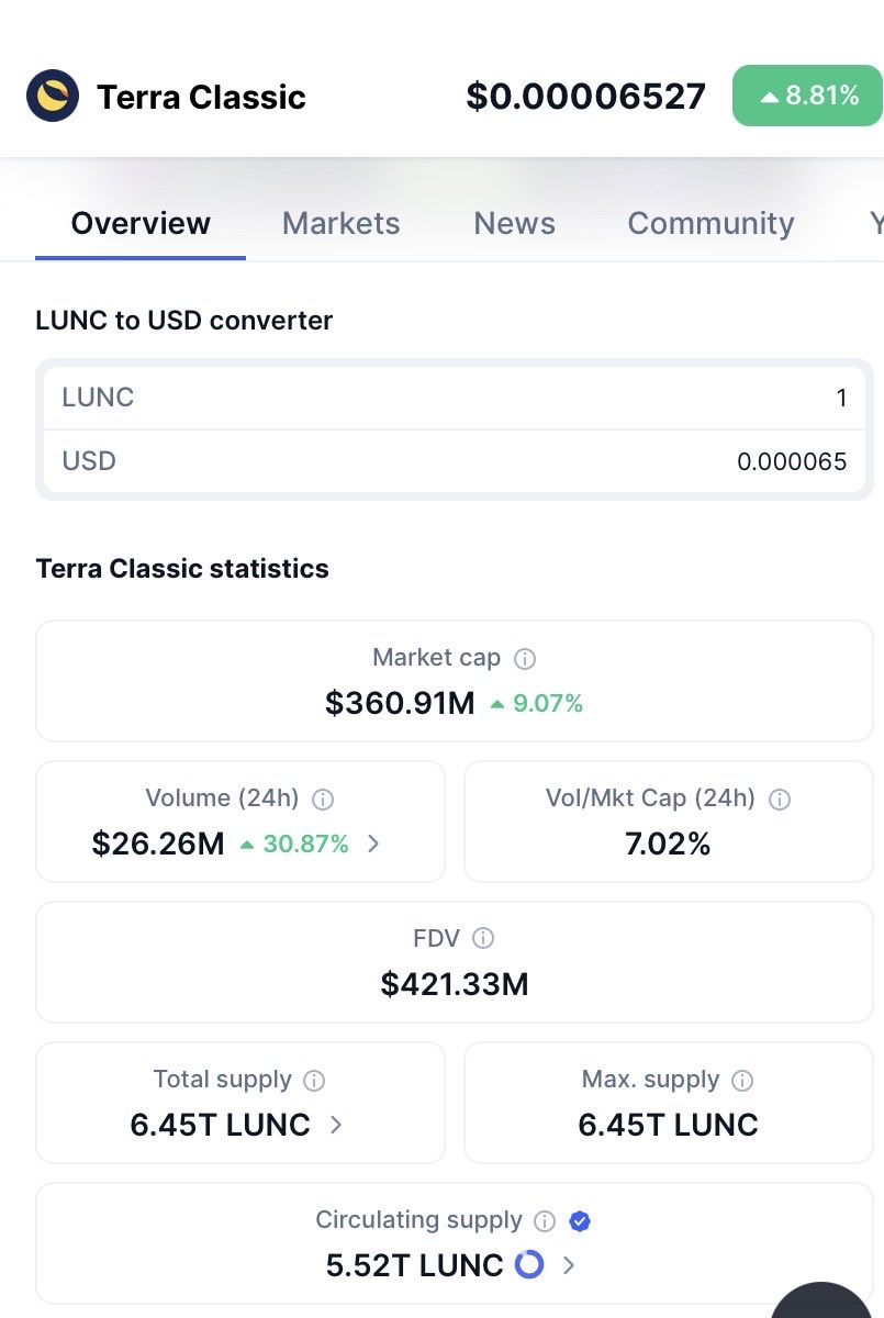 MrDiamondhandz1's tweet photo. $LUNC is up 8.81% while everything else is dumping in the crypto market and you think it’s dead. 

I’ve been saying for a long time that Terra Luna Classic is the last chance for retail so don’t miss your chance! 💎🤲🏻 #LUNC https://t.co/XQvIXNTJYV