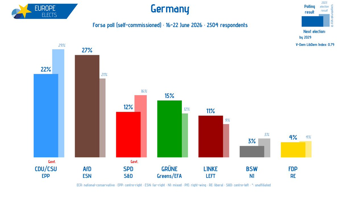 EuropeElects's tweet photo. Germany, Forsa poll:

AfD-ESN: 27%
CDU/CSU-EPP: 22% (+1)
GRÜNE-G/EFA: 15%
SPD-S&amp;D: 12%
LINKE-LEFT: 11%
FDP-RE: 4% (-1)
BSW-NI: 3%

+/- vs. 16 June 2026

Fieldwork: 16-22 June 2026
Sample size: 2504

➤ https://t.co/obOCVirbpF https://t.co/ultFmSG5vb