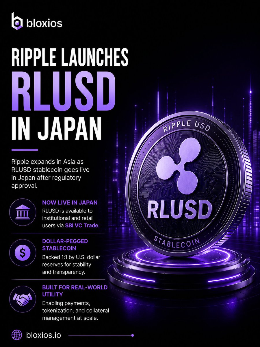 bloxios_io's tweet photo. Ripple launched RLUSD in Japan with SBI Group after receiving regulatory approval.

The dollar-pegged stablecoin is aimed at expanding payments, tokenization, and collateral use cases while strengthening institutional stablecoin rails in Asia.

#bloxios #ripple #rlusd #stablecoin #cryptonews #japan