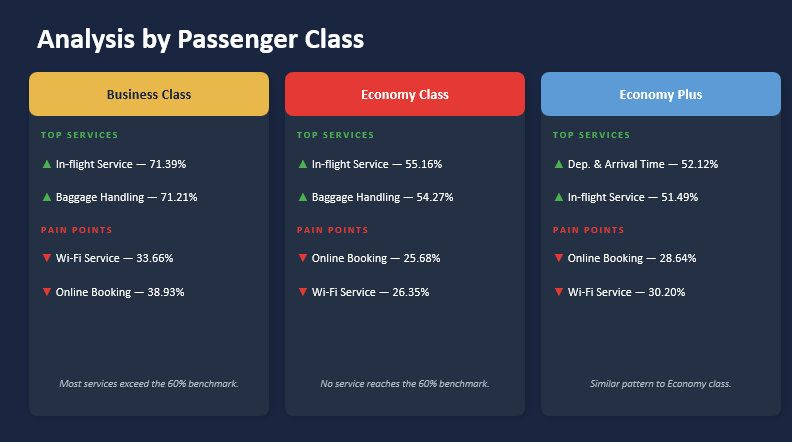 Shed_Analyst's tweet photo. I thought the airline had a service problem.

The data showed it had a digital problem.

After analyzing passenger satisfaction data, I found that in-flight service and baggage handling were among the strongest-performing areas.

#DataAnalytics #DataStorytelling #DataStorytelling https://t.co/kju4FonqRa
