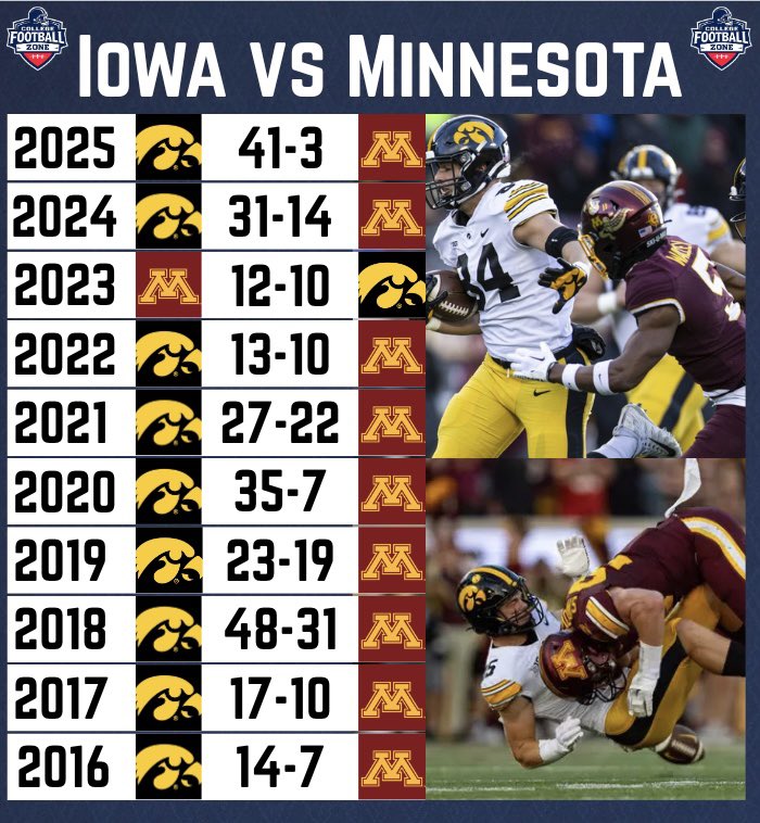CollegeFBonX's tweet photo. The last 10 games between Iowa and Minnesota https://t.co/oOByZujudb