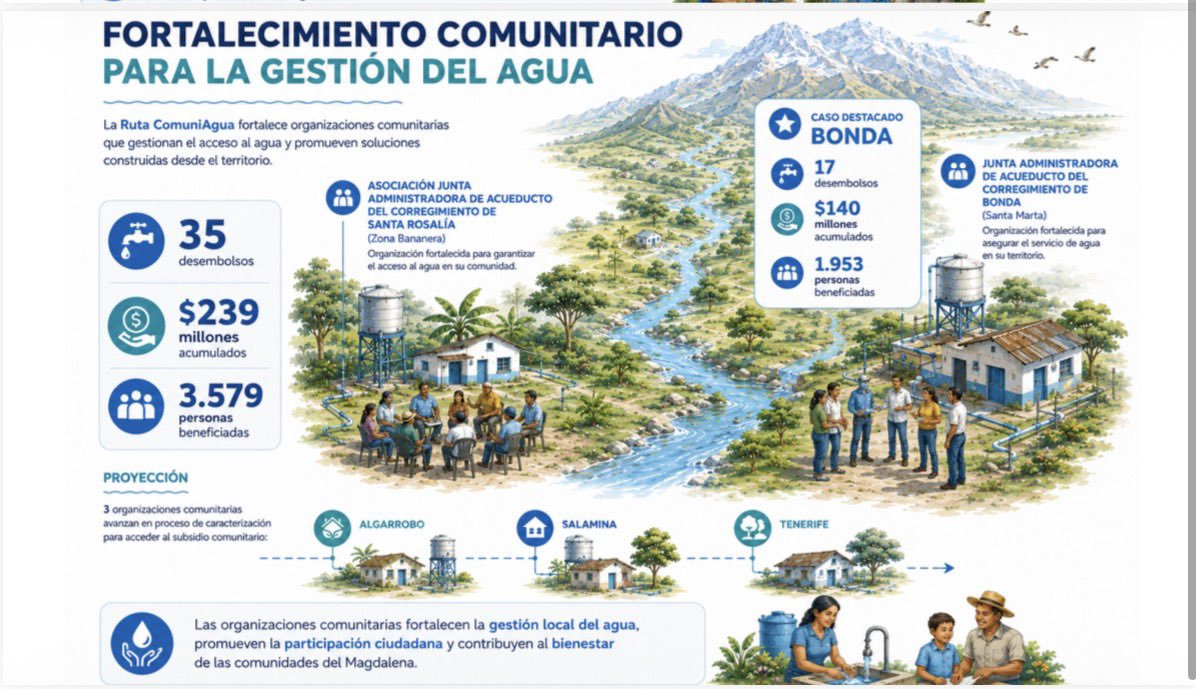 RuthQuevedoF's tweet photo. ¡@petrogustavo le cumplió al Caribe! 🇨🇴💧

¿Sabían que el Gobierno Nacional ha invertido 1 BILLÓN DE PESOS en proyectos para fortalecer el acceso al agua y al saneamiento básico en el Magdalena? 
 
En Santa Marta, por ejemplo, invertimos $860.384 millones en 5 proyectos que beneficiarán a más de 580 mil personas. 

#ConDignidadCumplimos