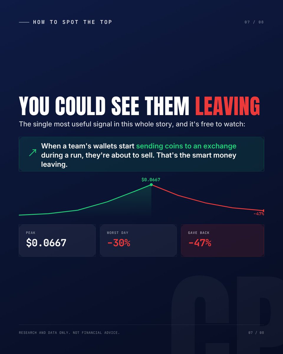 Coinpicksedu's tweet photo. The most useful signal here was free to watch.

When a team's wallets start sending coins to an exchange during a run, they are getting ready to sell. 

That is the smart money leaving. 

BICO peaked at $0.0667, then dropped 47%. https://t.co/E1CEGzpSoE