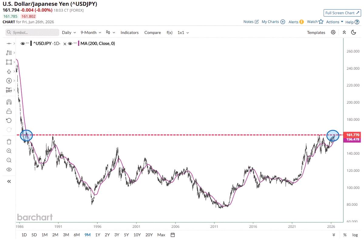 isaaclobon's tweet photo. Big news 🚨 : Japan

The Yen just hit its lowest point against the U.S. Dollar in nearly 40 years 📉📉 https://t.co/hXGJJn7ARt
